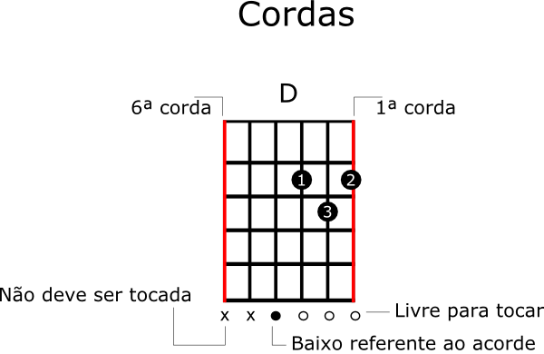 Aprendendo Guitarra (Parte II) - Como Ler Cifras